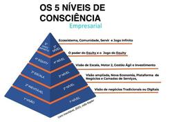 Imagem da notícia Os cinco níveis de consciência empresarial | João Kepler