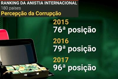 Brasileiros acreditam que o país ficou mais corrupto em 2017