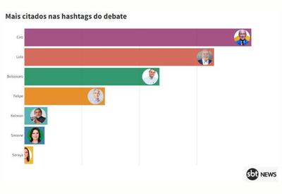 Nuvem de palavras: confira os candidatos mais citados no #DebateNoSBT